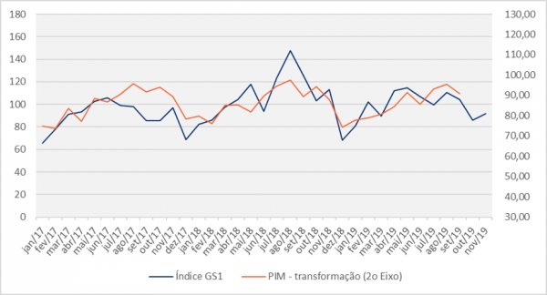 Índice GS1 Brasil de Atividade Industrial | Blog Seal