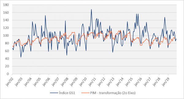 Índice GS1 Brasil de Atividade Industrial | Blog Seal